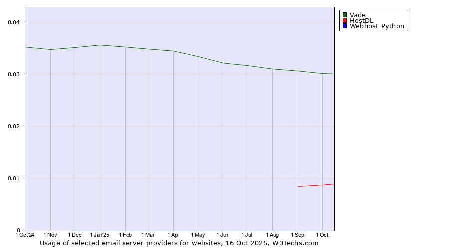Historical trends in the usage of Vade vs. HostDL vs. Webhost Python