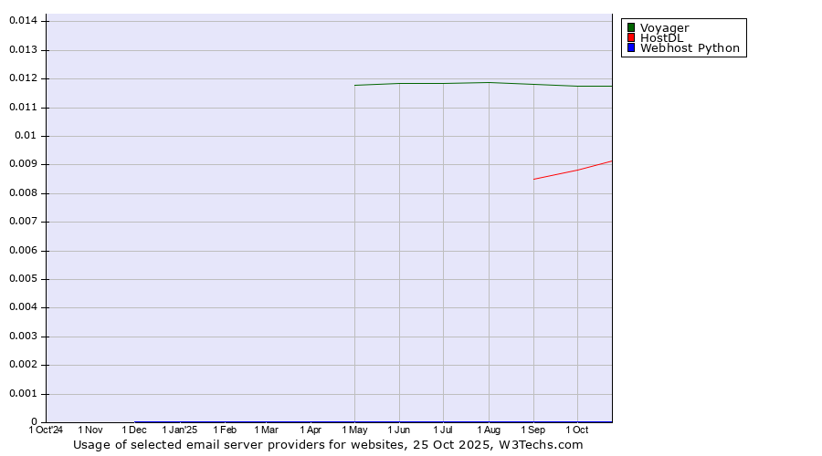 Historical trends in the usage of Voyager vs. HostDL vs. Webhost Python