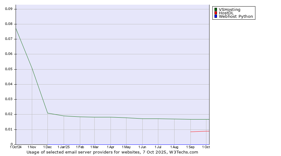 Historical trends in the usage of VSHosting vs. HostDL vs. Webhost Python