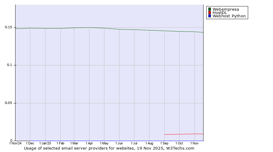 Historical trends in the usage of Webempresa vs. HostDL vs. Webhost Python