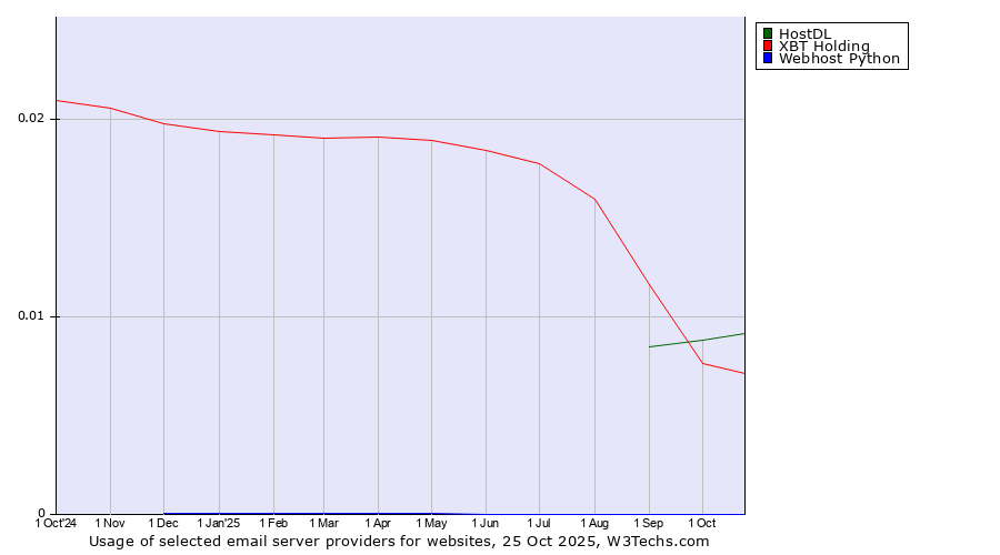 Historical trends in the usage of HostDL vs. XBT Holding vs. Webhost Python