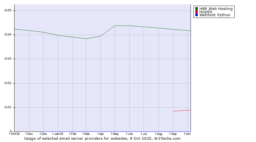 Historical trends in the usage of H88 Web Hosting vs. HostDL vs. Webhost Python