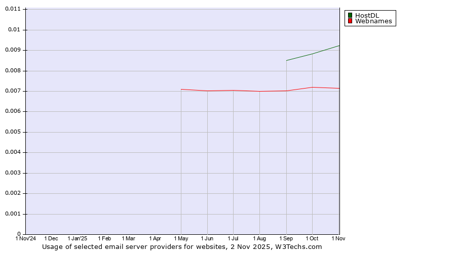 Historical trends in the usage of HostDL vs. Webnames