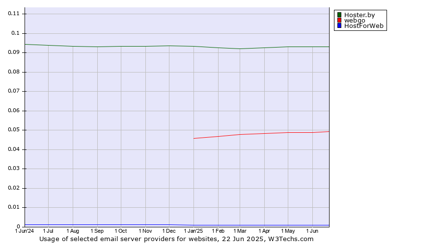 Historical trends in the usage of Hoster.by vs. webgo vs. HostForWeb