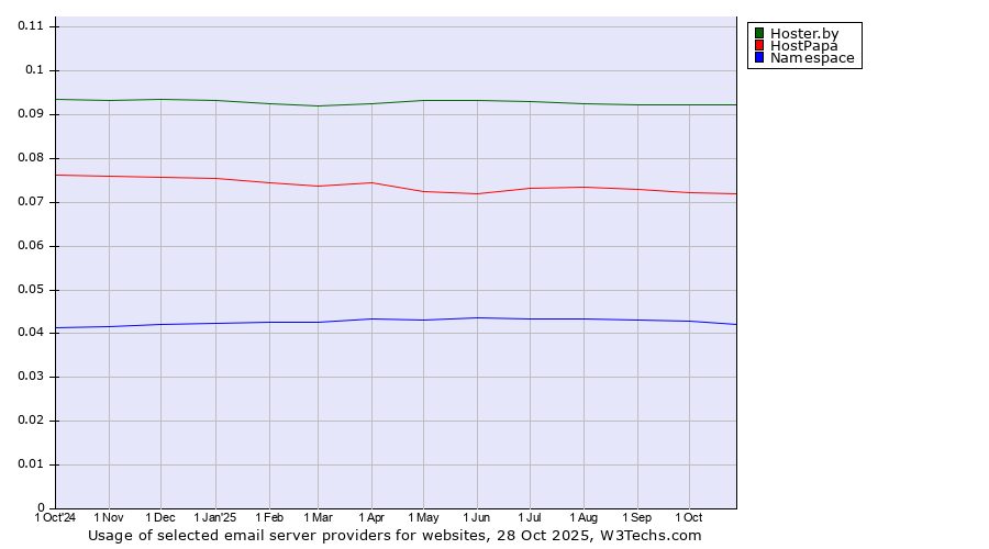 Historical trends in the usage of Hoster.by vs. HostPapa vs. Namespace
