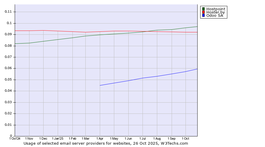 Historical trends in the usage of Hostpoint vs. Hoster.by vs. Odoo SA