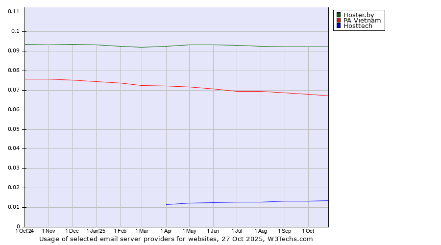 Historical trends in the usage of Hoster.by vs. PA Vietnam vs. Hosttech