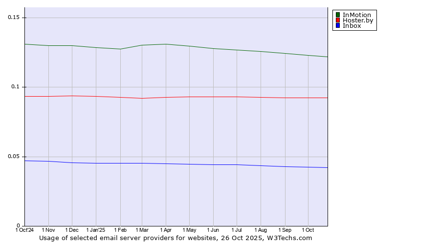 Historical trends in the usage of InMotion vs. Hoster.by vs. Inbox
