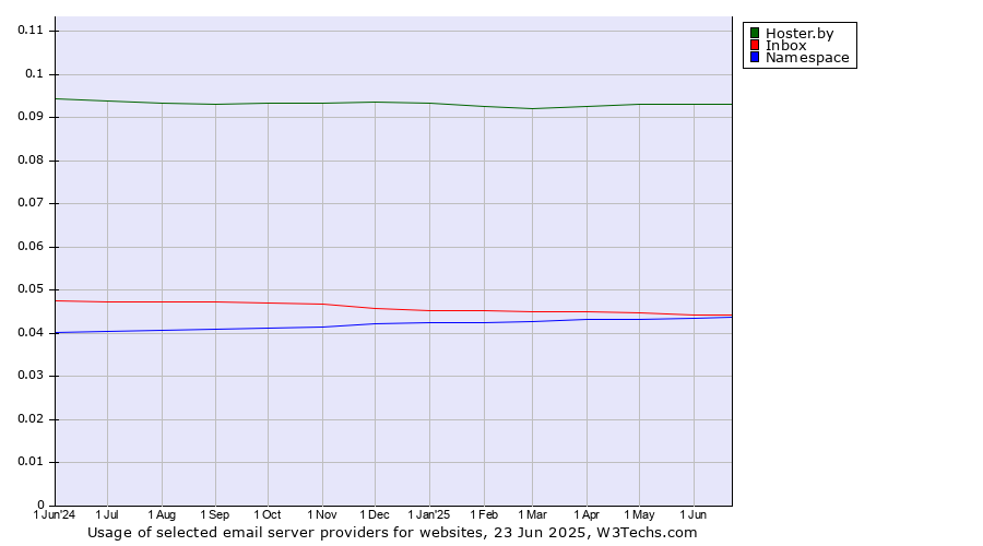 Historical trends in the usage of Hoster.by vs. Inbox vs. Namespace