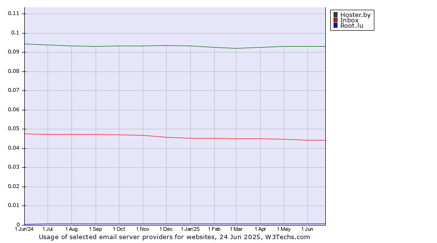 Historical trends in the usage of Hoster.by vs. Inbox vs. Root.lu