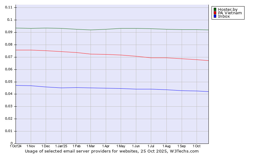 Historical trends in the usage of Hoster.by vs. PA Vietnam vs. Inbox