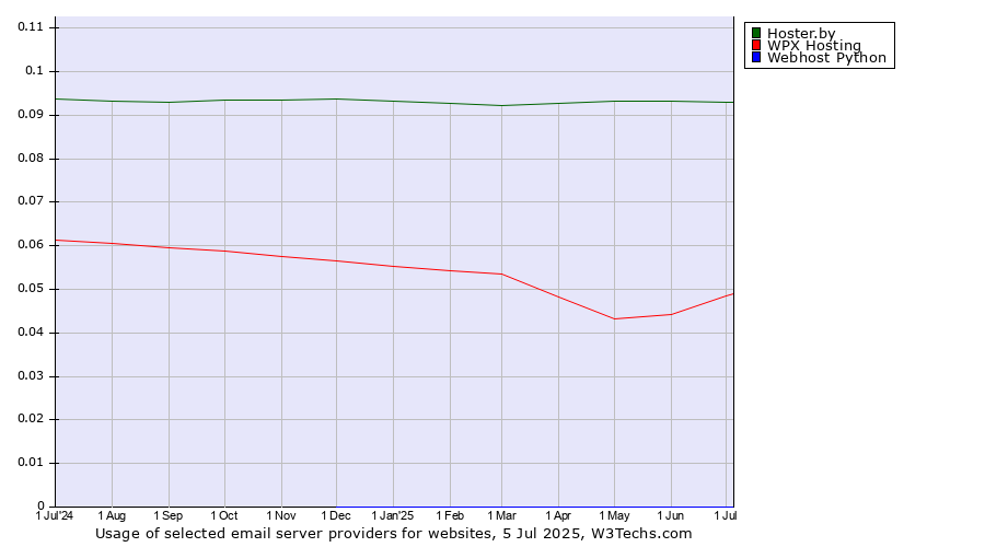 Historical trends in the usage of Hoster.by vs. WPX Hosting vs. Webhost Python