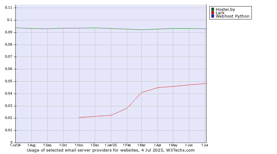 Historical trends in the usage of Hoster.by vs. Lark vs. Webhost Python