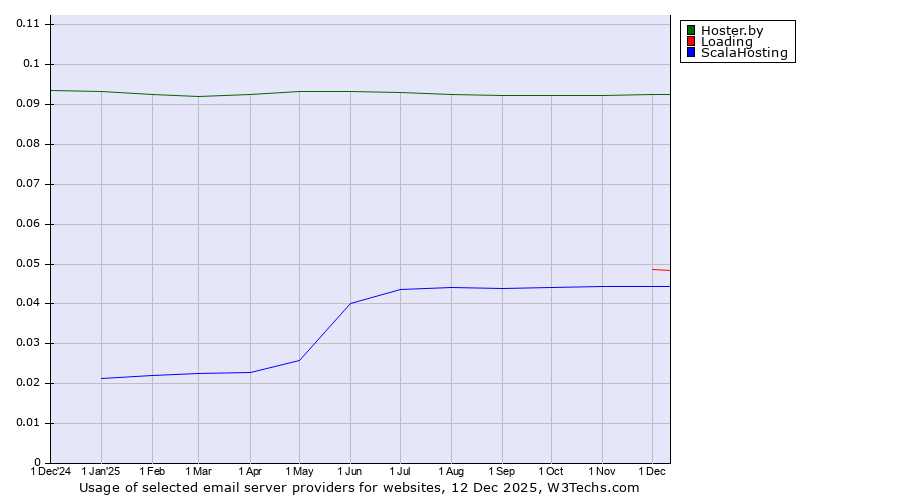 Historical trends in the usage of Hoster.by vs. Loading vs. ScalaHosting