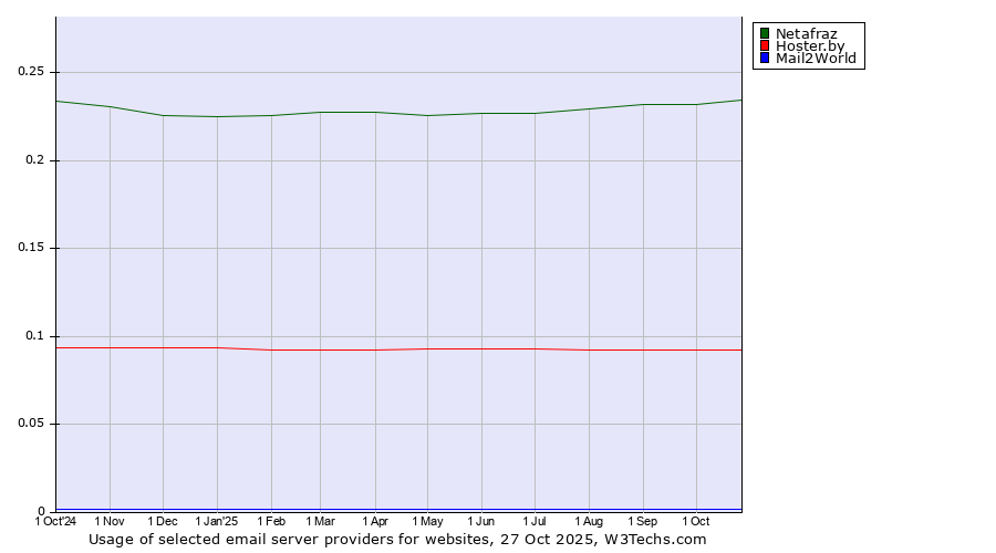 Historical trends in the usage of Netafraz vs. Hoster.by vs. Mail2World