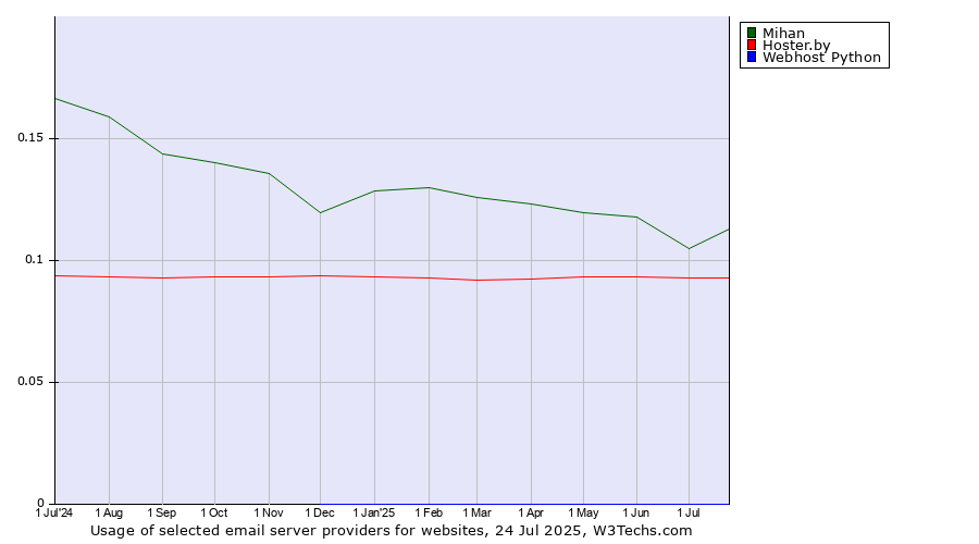 Historical trends in the usage of Mihan vs. Hoster.by vs. Webhost Python