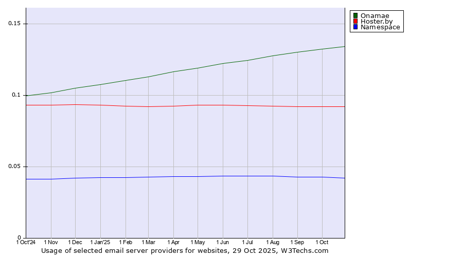 Historical trends in the usage of Onamae vs. Hoster.by vs. Namespace