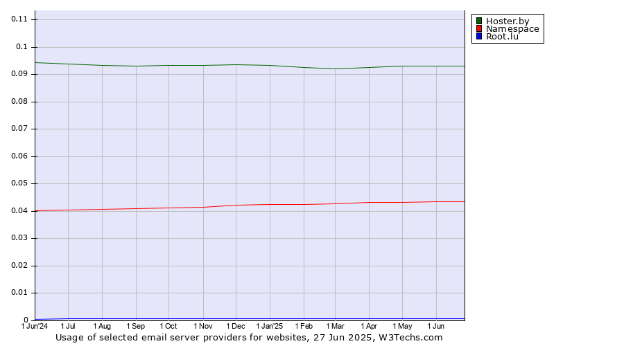 Historical trends in the usage of Hoster.by vs. Namespace vs. Root.lu
