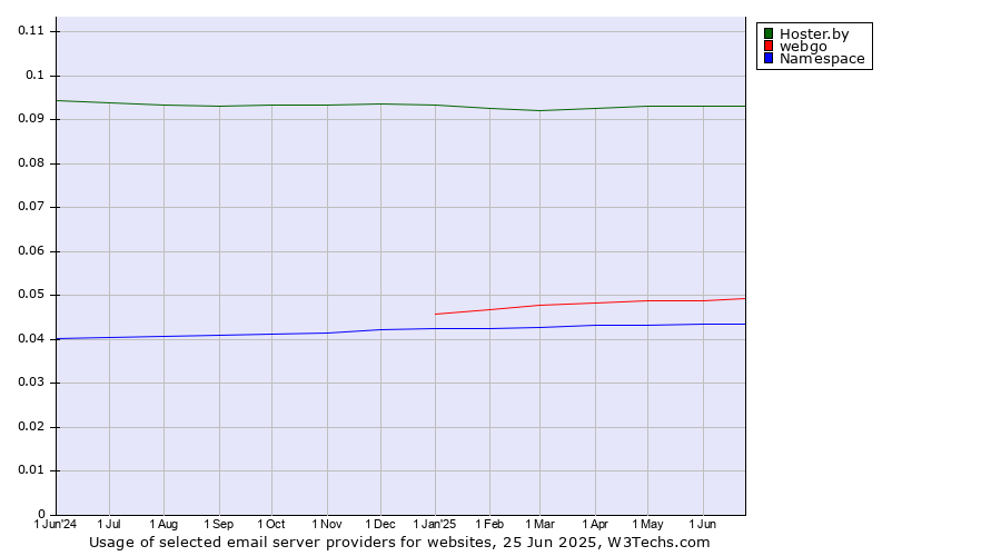 Historical trends in the usage of Hoster.by vs. webgo vs. Namespace