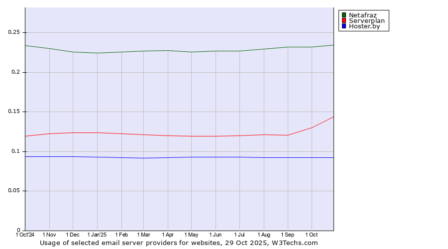 Historical trends in the usage of Netafraz vs. Serverplan vs. Hoster.by