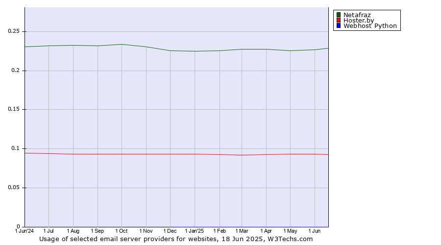 Historical trends in the usage of Netafraz vs. Hoster.by vs. Webhost Python