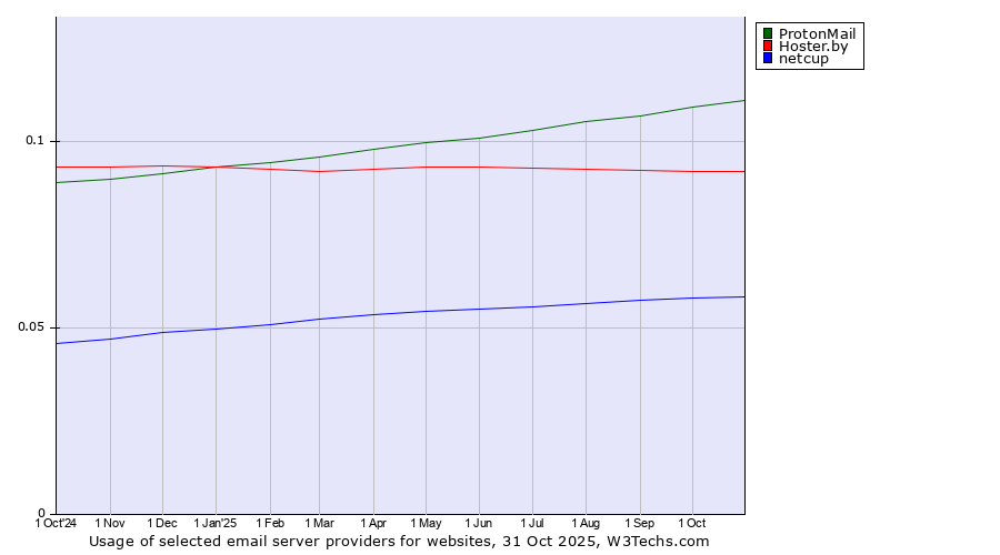Historical trends in the usage of ProtonMail vs. Hoster.by vs. netcup