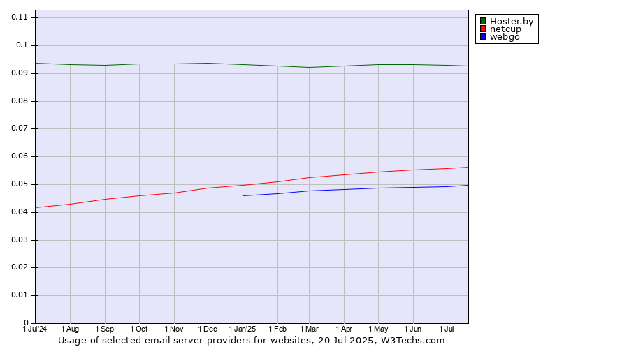 Historical trends in the usage of Hoster.by vs. netcup vs. webgo