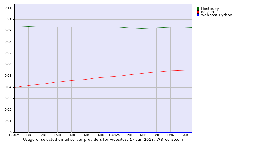 Historical trends in the usage of Hoster.by vs. netcup vs. Webhost Python