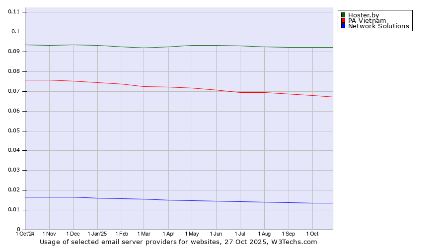 Historical trends in the usage of Hoster.by vs. PA Vietnam vs. Network Solutions