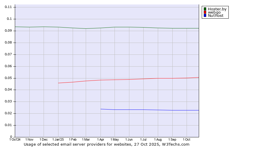 Historical trends in the usage of Hoster.by vs. webgo vs. Nuthost