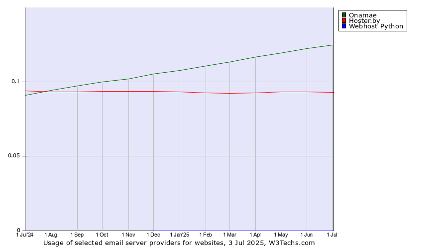 Historical trends in the usage of Onamae vs. Hoster.by vs. Webhost Python