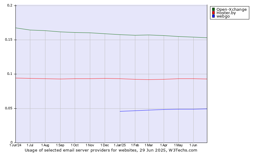 Historical trends in the usage of Open-Xchange vs. Hoster.by vs. webgo