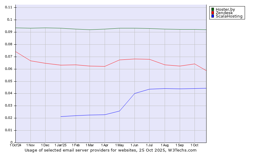 Historical trends in the usage of Hoster.by vs. Zendesk vs. ScalaHosting