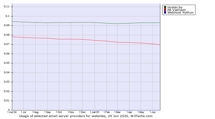 Historical trends in the usage of Hoster.by vs. PA Vietnam vs. Webhost Python