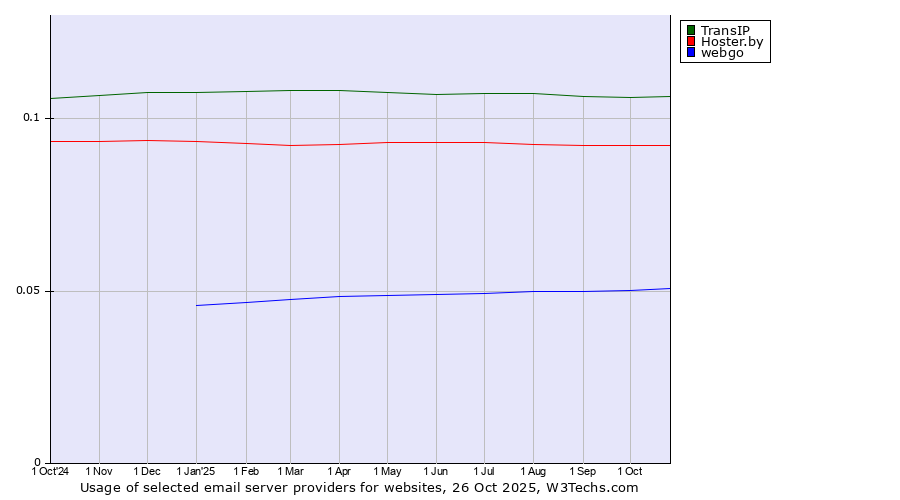 Historical trends in the usage of TransIP vs. Hoster.by vs. webgo