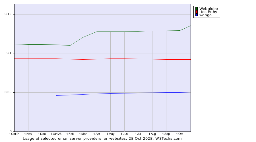 Historical trends in the usage of Webglobe vs. Hoster.by vs. webgo