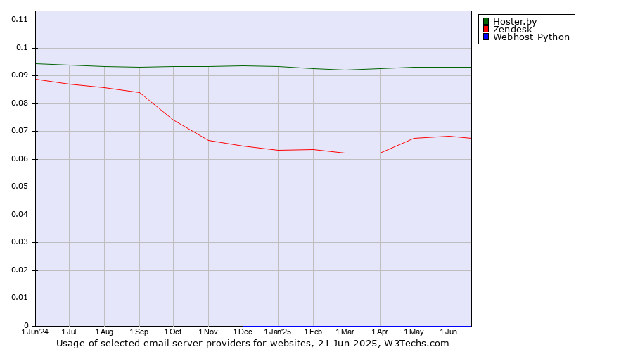 Historical trends in the usage of Hoster.by vs. Zendesk vs. Webhost Python