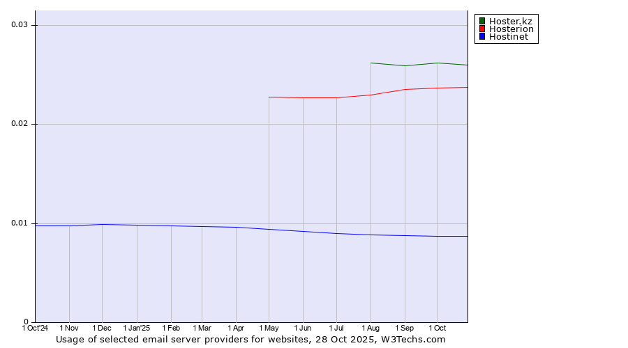 Historical trends in the usage of Hoster.kz vs. Hosterion vs. Hostinet
