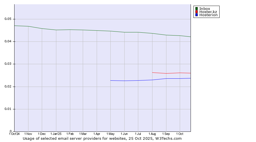 Historical trends in the usage of Inbox vs. Hoster.kz vs. Hosterion
