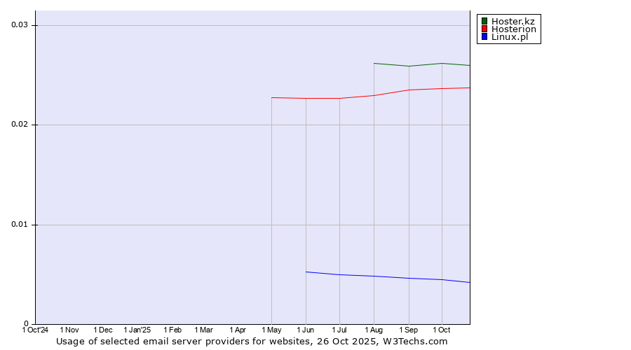 Historical trends in the usage of Hoster.kz vs. Hosterion vs. Linux.pl