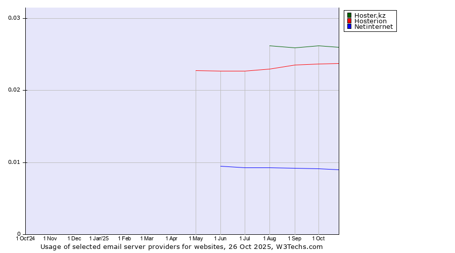 Historical trends in the usage of Hoster.kz vs. Hosterion vs. Netinternet