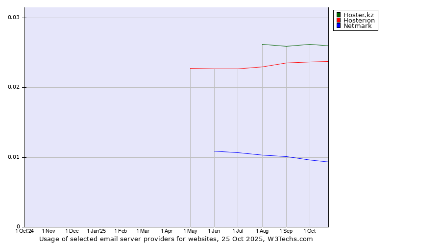 Historical trends in the usage of Hoster.kz vs. Hosterion vs. Netmark