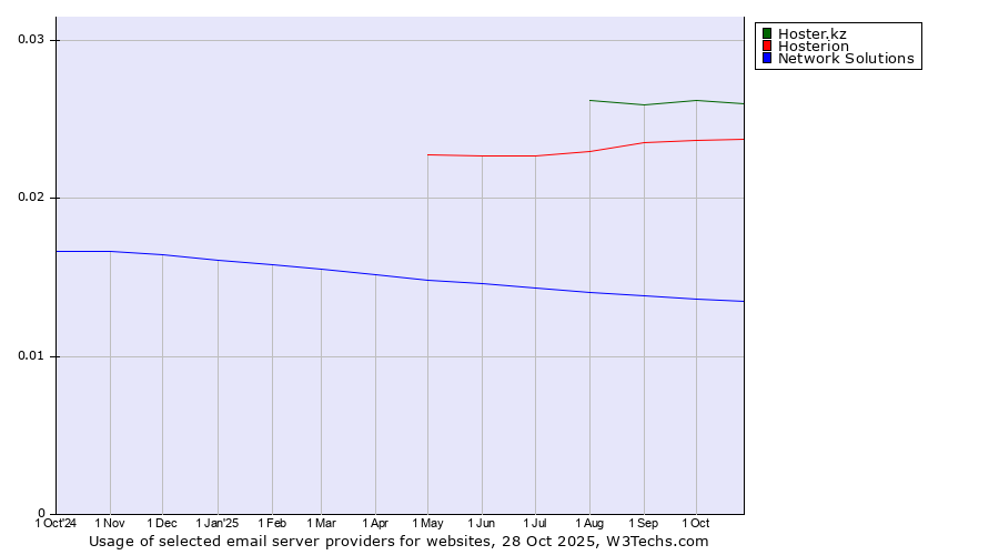 Historical trends in the usage of Hoster.kz vs. Hosterion vs. Network Solutions