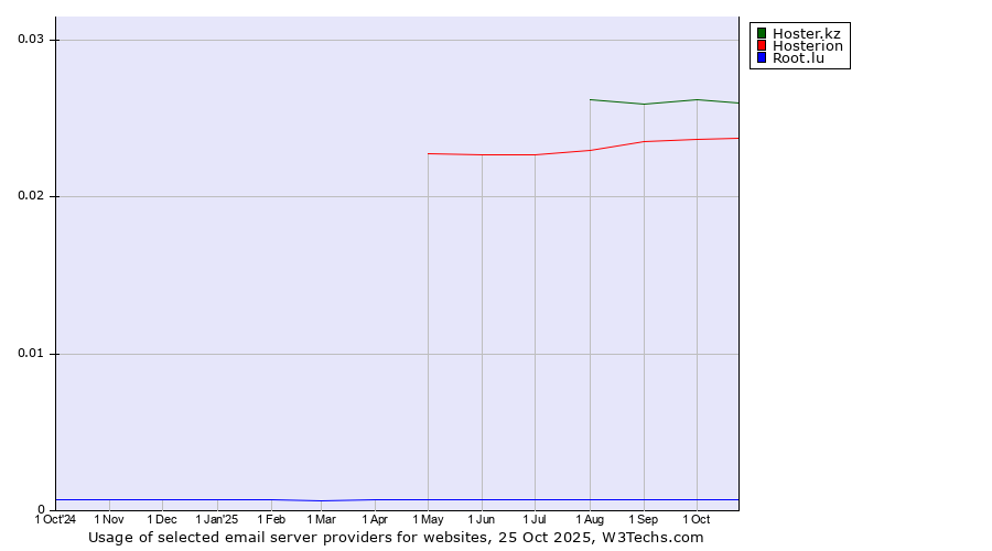 Historical trends in the usage of Hoster.kz vs. Hosterion vs. Root.lu