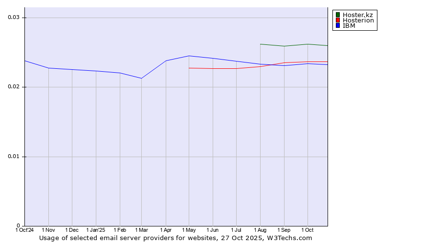 Historical trends in the usage of Hoster.kz vs. Hosterion vs. IBM