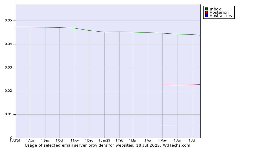 Historical trends in the usage of Inbox vs. Hosterion vs. Hostfactory