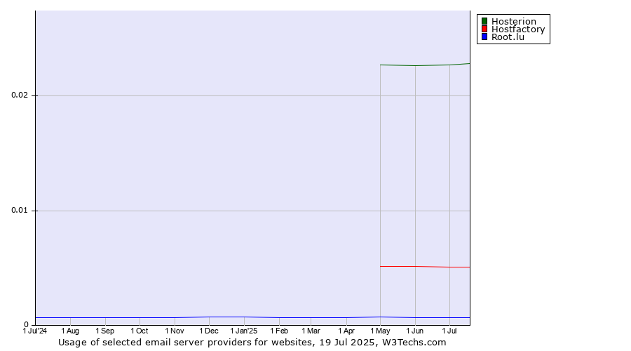 Historical trends in the usage of Hosterion vs. Hostfactory vs. Root.lu