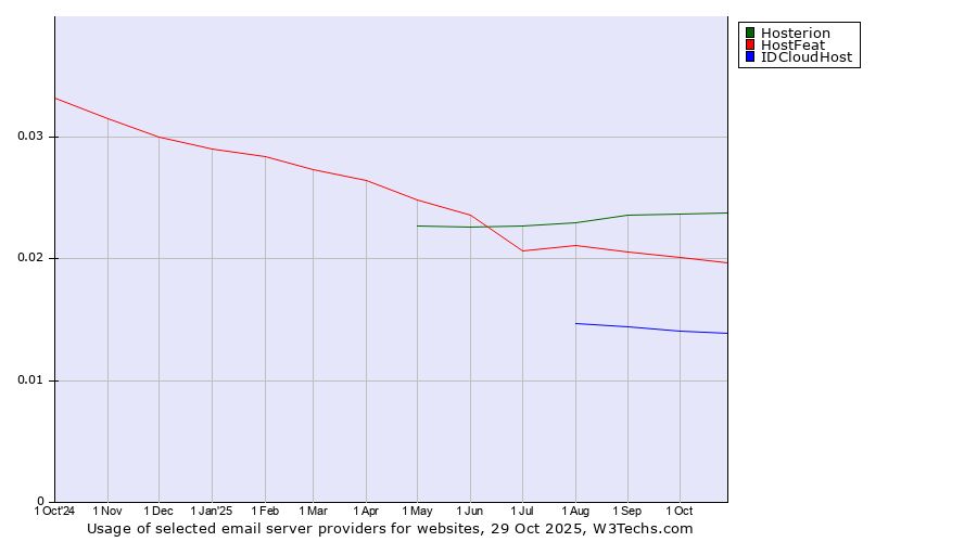Historical trends in the usage of Hosterion vs. HostFeat vs. IDCloudHost