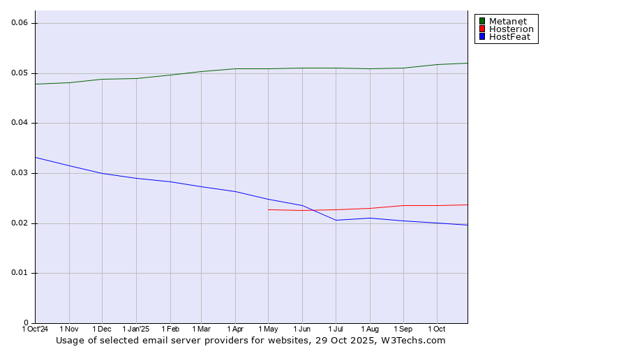 Historical trends in the usage of Metanet vs. Hosterion vs. HostFeat