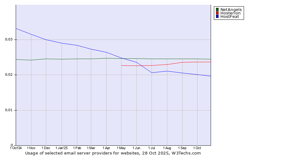 Historical trends in the usage of NetAngels vs. Hosterion vs. HostFeat